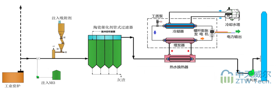 ORC余熱發(fā)電插圖2陶瓷催化濾管,陶瓷纖維濾管,玻璃窯爐,陶瓷一體化,塵硝一體化