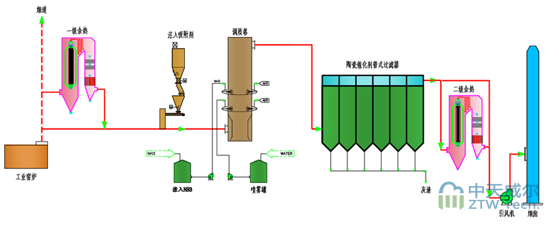 陶瓷一體化工藝流程圖