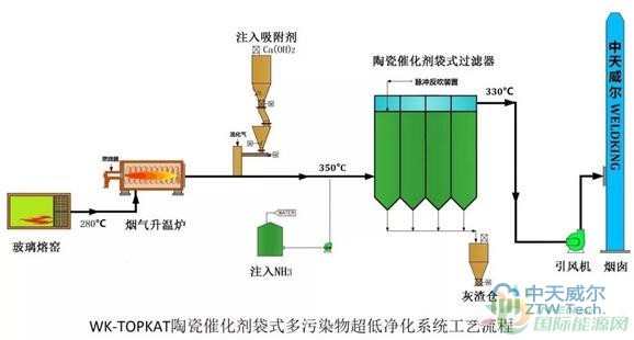 中國環(huán)保產業(yè)協(xié)會: 中天威爾公司陶瓷觸媒管式多污染物協(xié)同控制技術典型應用案例插圖1陶瓷催化濾管,陶瓷纖維濾管,玻璃窯爐,陶瓷一體化,塵硝一體化